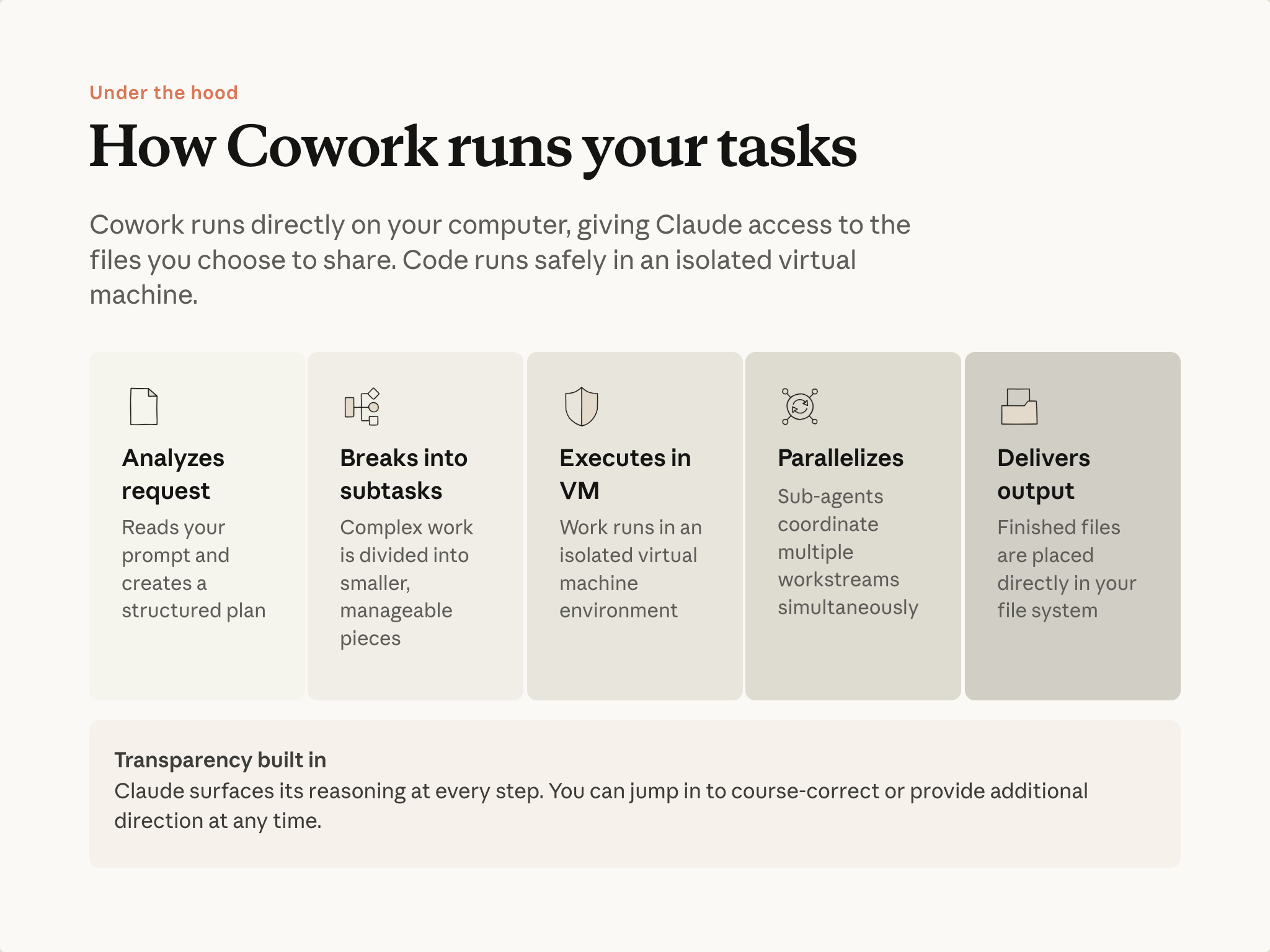 Under the hood: how Cowork runs your tasks