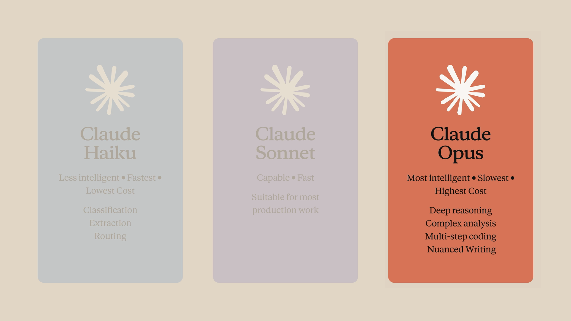Three cards comparing the Claude model tiers: Haiku (fastest, lowest cost, for classification and routing), Sonnet (capable and fast, for most production work), and Opus (most intelligent, highest cost, for deep reasoning and complex analysis)