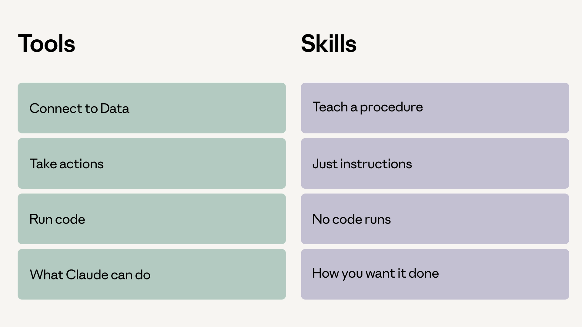Side-by-side comparison of tools and Skills: tools connect to data, take actions, and run code — what Claude can do; Skills teach a procedure with just instructions, no code runs — how you want it done