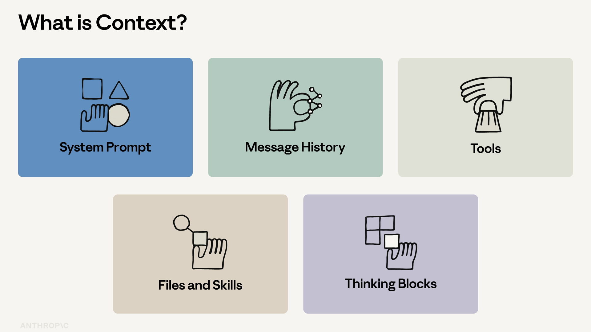 Diagram of the five components of context: system prompt, message history, tools, files and skills, and thinking blocks