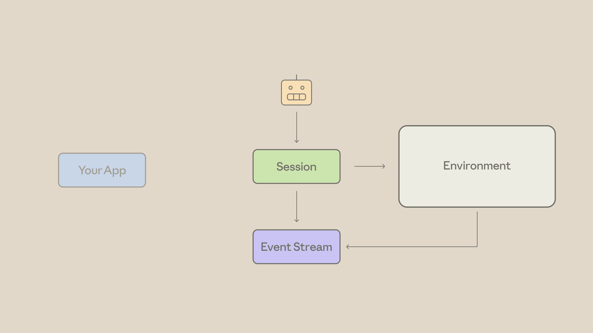 Architecture diagram showing an agent connected to a Session, which drives an Environment, with results flowing back through an Event Stream to your app