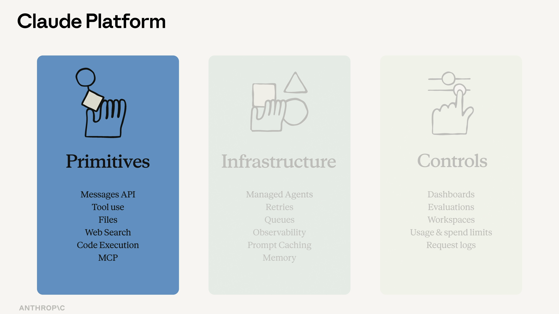 Sơ đồ ba lớp của Nền tảng Claude: Primitives (Messages API, tool use, files, web search, code execution, MCP), Infrastructure (managed agents, retries, queues, observability, prompt caching, memory), và Controls (dashboards, evaluations, workspaces, usage and spend limits, request logs)