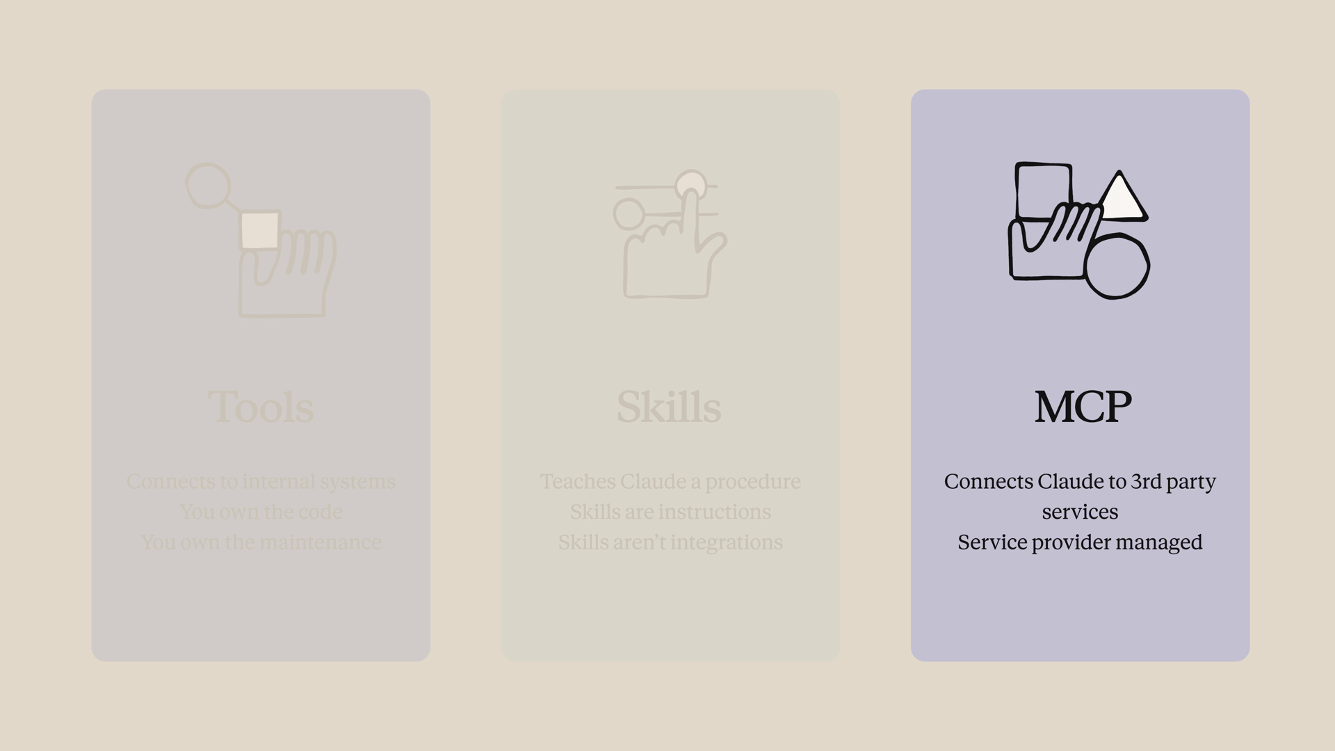 Thẻ so sánh cho Tools, Skills, và MCP, với thẻ MCP được làm nổi bật: kết nối Claude với các dịch vụ của bên thứ ba, được bảo trì bởi nhà cung cấp dịch vụ